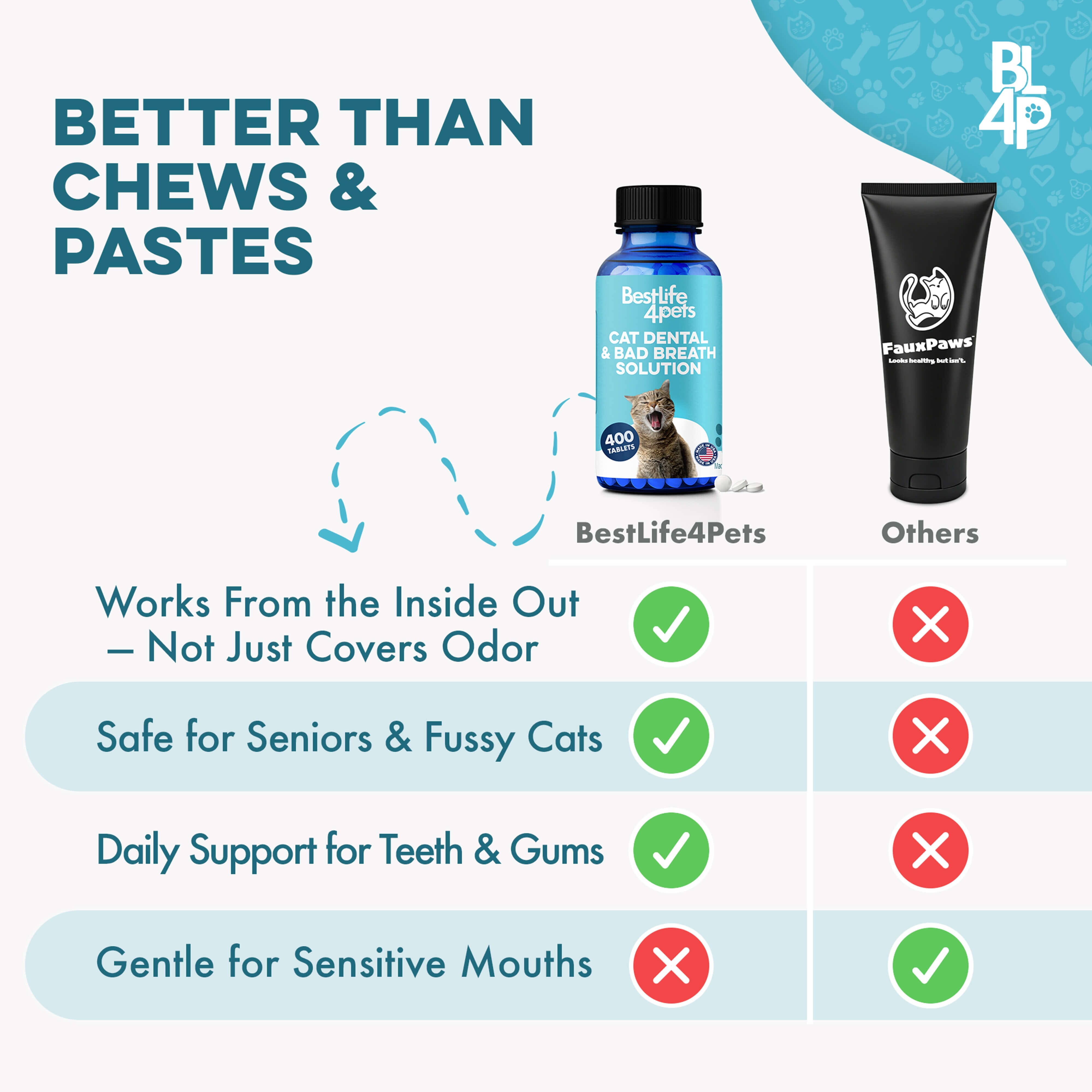 Cat Dental Care & Bad Breath Remedy BestLife4Pets 